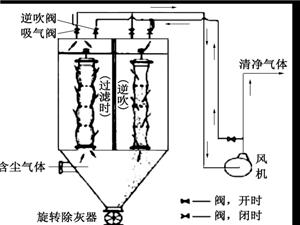 布袋除塵器、濾筒除塵器和旋風(fēng)除塵器特點(diǎn)對比設(shè)備圖片